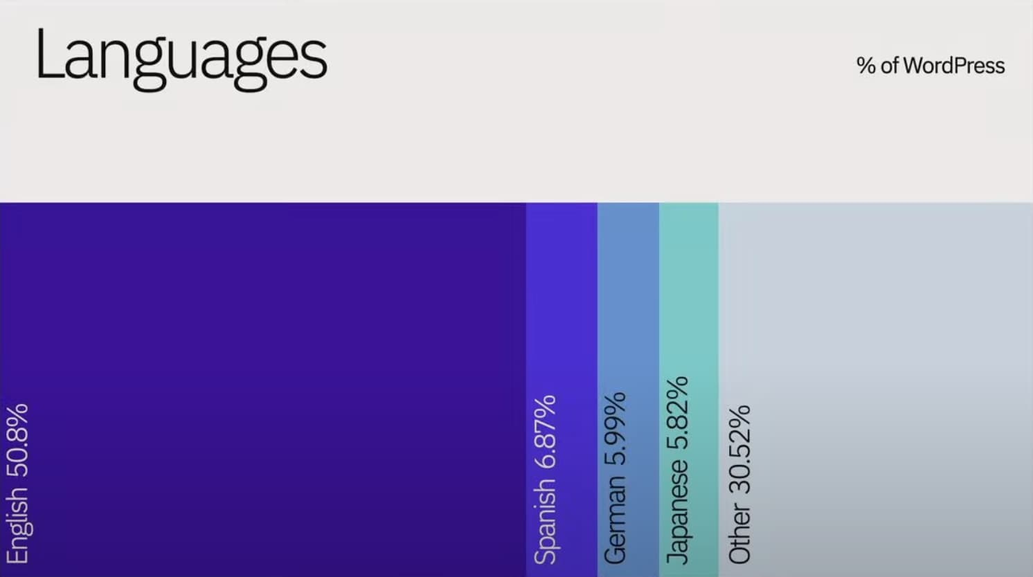 WordPress languages