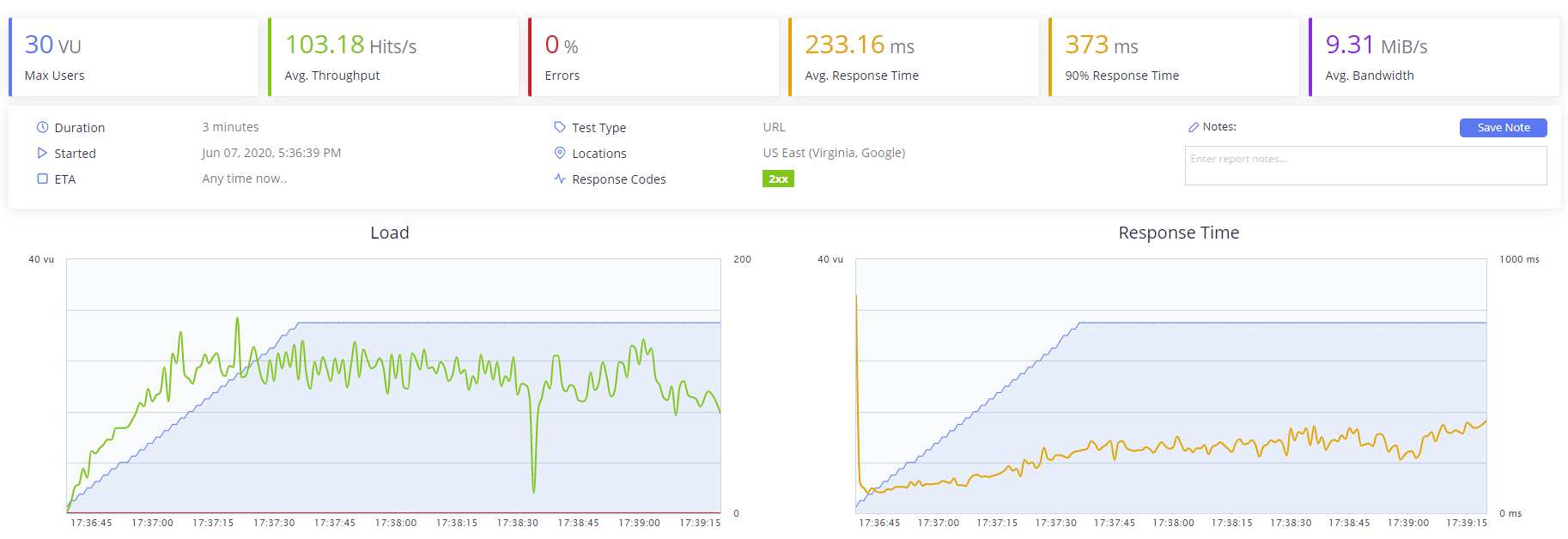 Running a load impact test with Blazemeter.