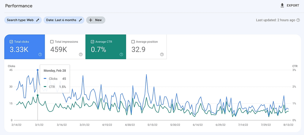 Average CTR in Google Search Console